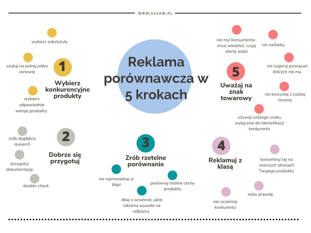 Reklama porównawcza w Polsce,  przygotowanie w 5 krokach, reklama porownawcza zgodna z prawem, infografika